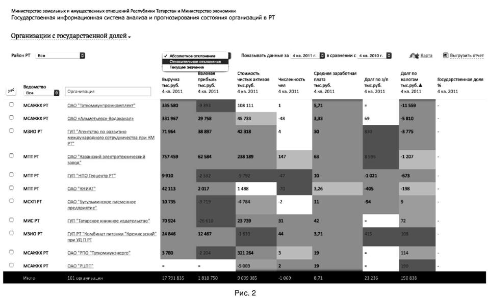 Государственная информационная система анализа и прогнозирования состояния организации в РТ