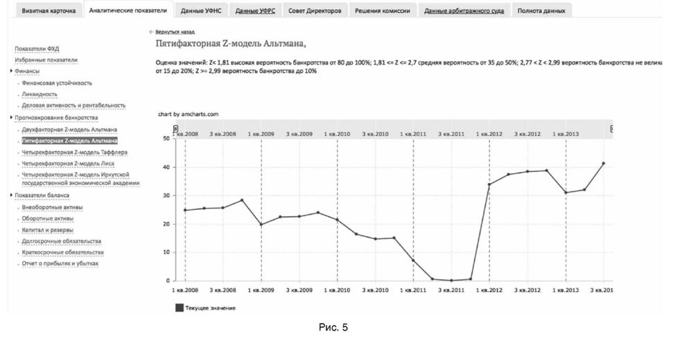 Пятифакторная Z модель альтмана