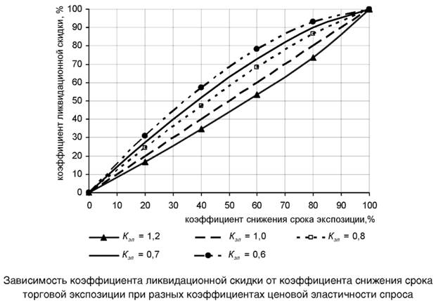 Зависимость коэффициента ликвидационной скидки от коэффициента снижения срока торговая экспозиции при разных коэффициентах ценовой эластичности спроса