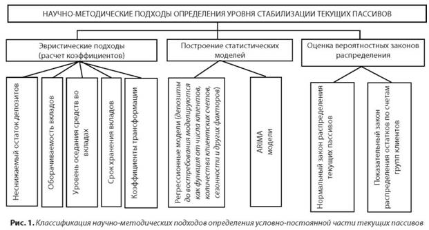 Классификация научно-методических подходов определения условно-постоянной части текущих пассивов