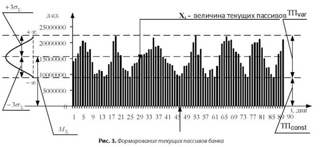 Формирования текущих пассивов банка