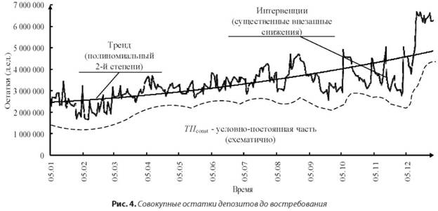 Совокупные остатки депозитов до востребования