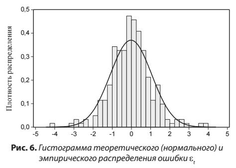 Гистограмма теоретического (нормального) и эмпирического распределения ошибки