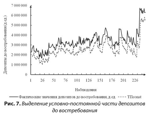 Выделение условно постоянной части депозитов до востребования