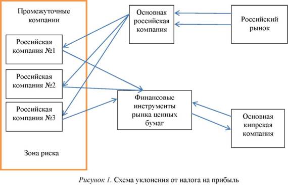 Схема уклонения от налога на прибыль