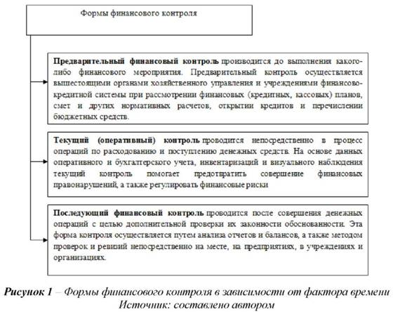 Формы финансового контроля в зависимости от фактора времени