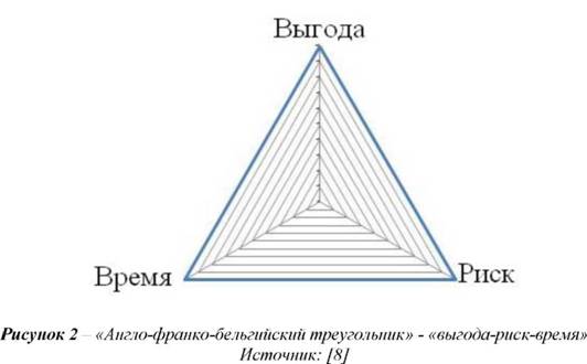 Англо-франко-бельгийский треугольник выгода-риск-время