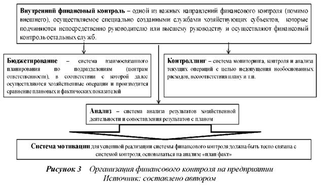 Организация финансового контроля на предприятии