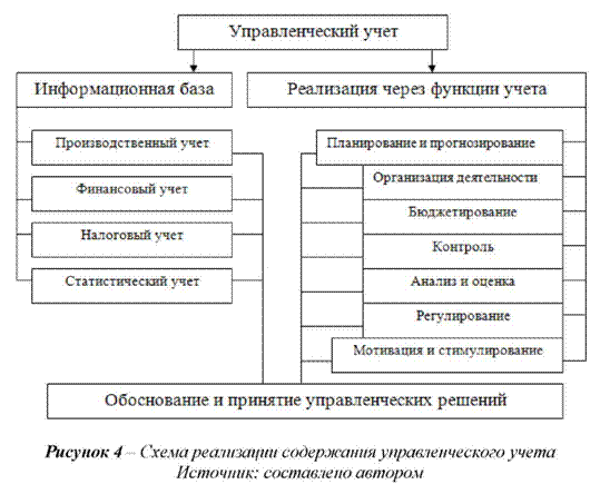 Схема реализации содержания управленческого учета