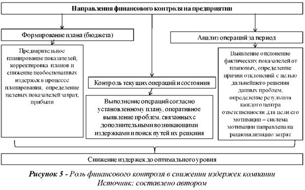 Роль финансового контроля снижение издержек компании