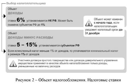 Объект налогообложения. Налоговые ставки