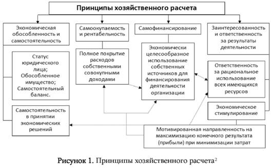 Принципы хозяйственного расчёта