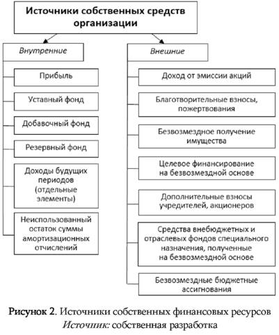 Источники собственных финансовых ресурсов