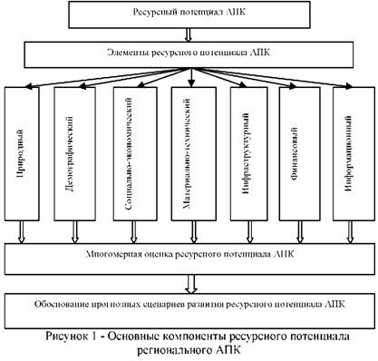 Основные компоненты ресурсного потенциала регионального АПК