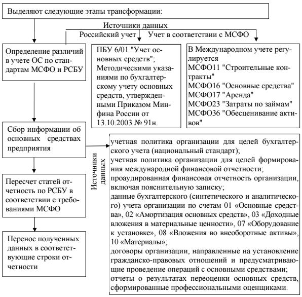 Этапы трансформации основных средств