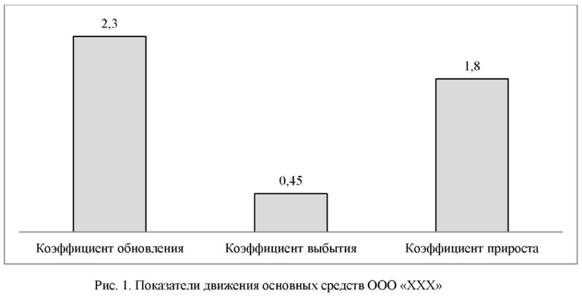 Показатели движения основных средств ООО XXX