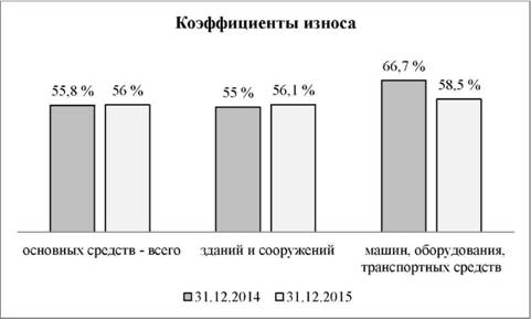 Амортизация основных средств ООО ХХХ