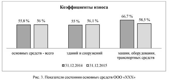 Показатели состояния основных средств ООО ХХХ