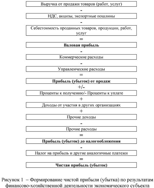 Формирование чистой прибыли (убытка) по результатам финансово-хозяйственной деятельности экономического субъекта