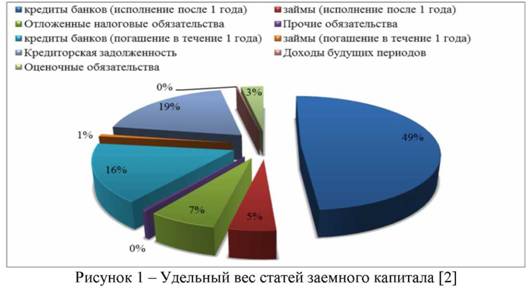 Удельный вес статей заемного капитала