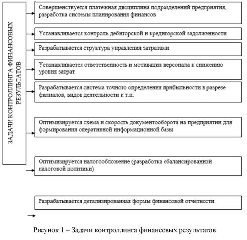 Задачи контроллинга финансовых результатов