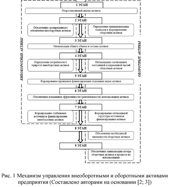 Механизм управления внеоборотными и оборотными активами предприятия
