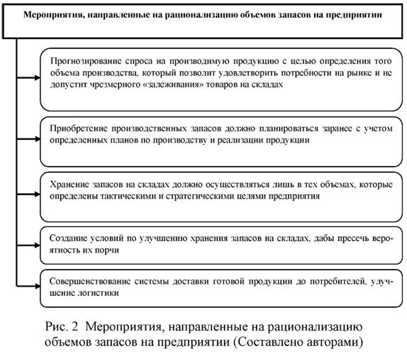 Мероприятия направленные на рационализацию объемов запасов на предприятии