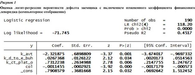 Оценка логит-регрессии вероятности дефолта заемщика включением измененного коэффициента финансового левериджа