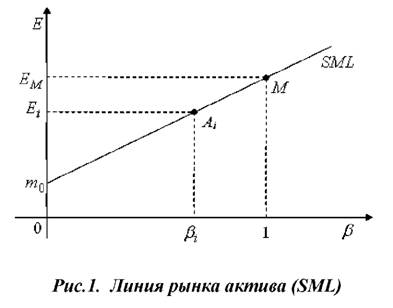 Линия рынка актива