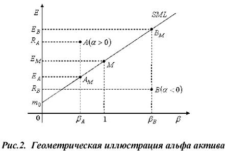 Геометрическая иллюстрация Альфа актива