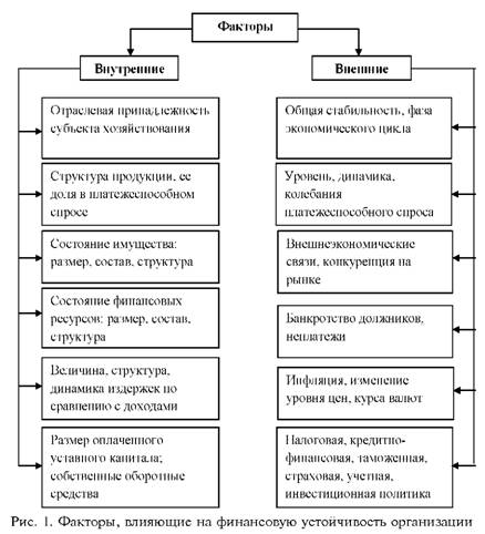 Факторы влияющие на финансовую устойчивость организации