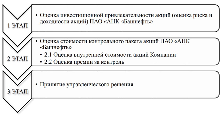 Этапы оценки стоимости контрольного пакета обыкновенных акций компании