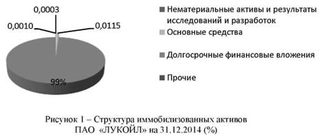 Структура иммобилизованных активов пао Лукойл на 31.12.14