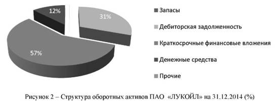 Структура оборотных активов пао Лукойл на 31.12.14