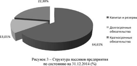 Структура пассивов пао Лукойл на 31.12.14