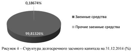 Структура  долгосрочного заемного капитала пао Лукойл на 31.12.14