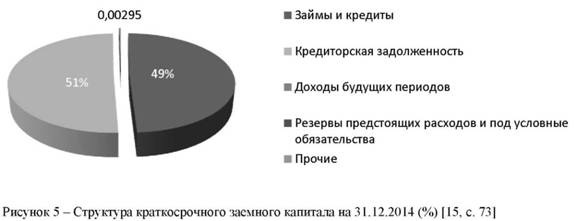 Структура  краткосрочного заемного капитала пао Лукойл на 31.12.14