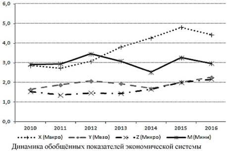 Динамика обобщенных показателей экономических систем
