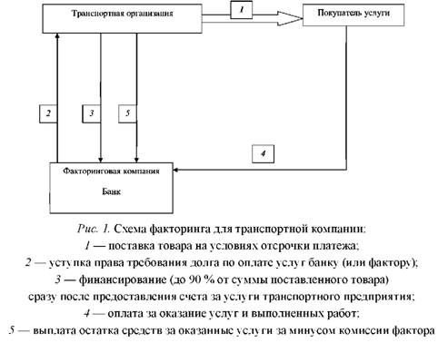 Схема факторинга Для транспортной компании