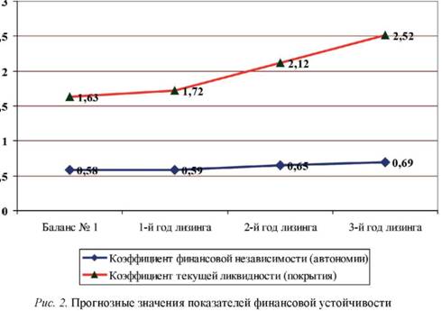 Прогнозные значения показателей финансовой устойчивости