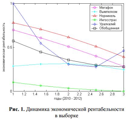 Динамика экономической рентабельности в выборке