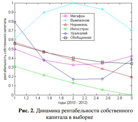 Динамика рентабельность собственного капитала в выборке