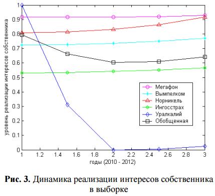 Динамика реализация интересов собственника в выборке