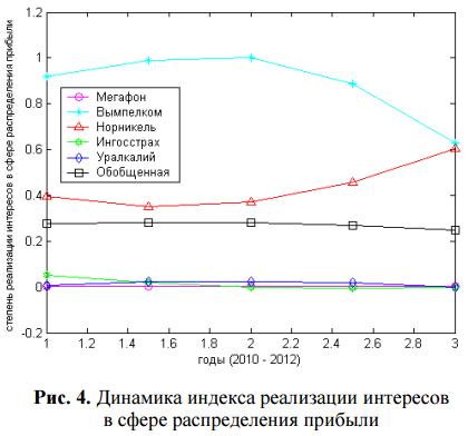 Динамика индекса реализации интересов в сфере распределения прибыли