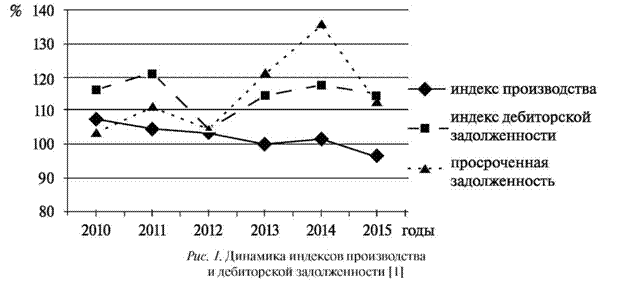 Динамика индексов производства и дебиторской задолженности