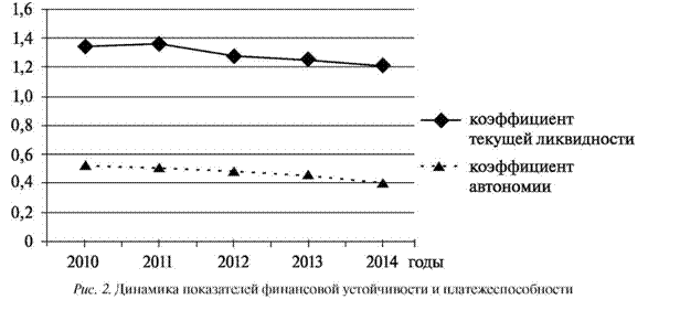 Динамика показателей финансовой устойчивости и платежеспособности