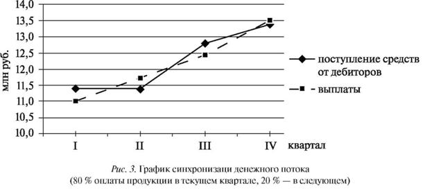 График синхронизации денежного потока (80% оплаты продукции в текущем квартале, 20% - в следующем)