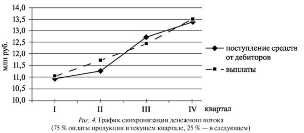 График синхронизации денежного потока (75% оплаты продукции в текущем квартале, 25% - в следующем)