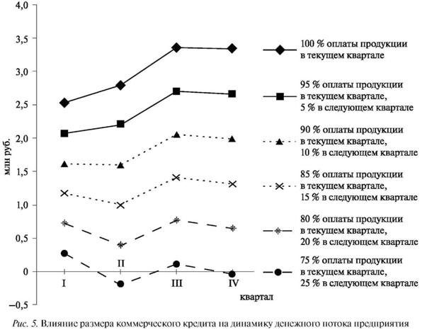 Влияние размера коммерческого кредита на динамику денежного потока предприятия