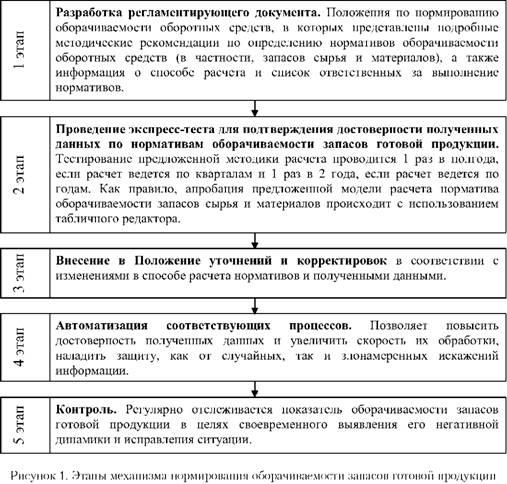 Этапы механизма формирования оборачиваемости запасов готовой продукции